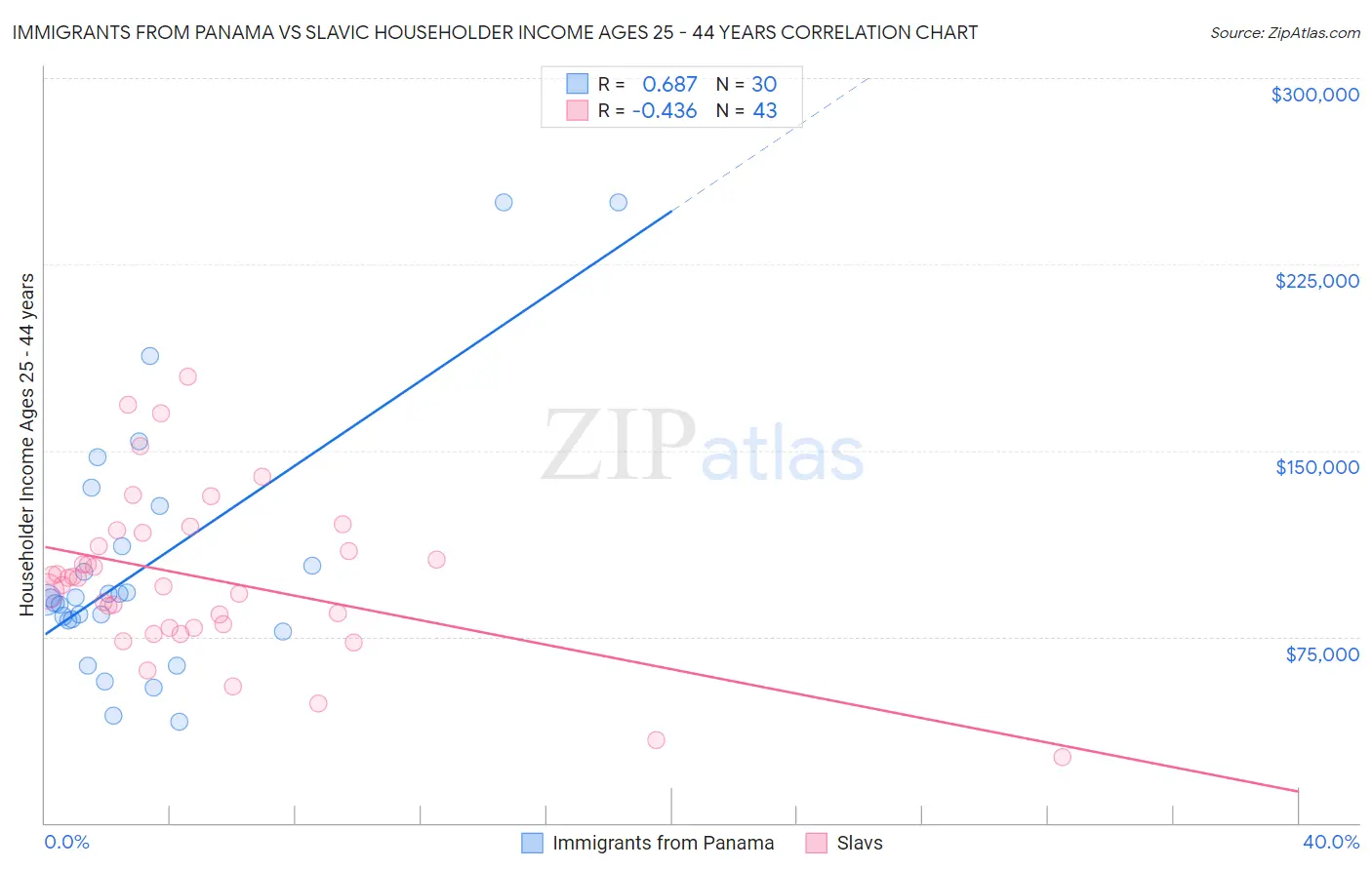 Immigrants from Panama vs Slavic Householder Income Ages 25 - 44 years