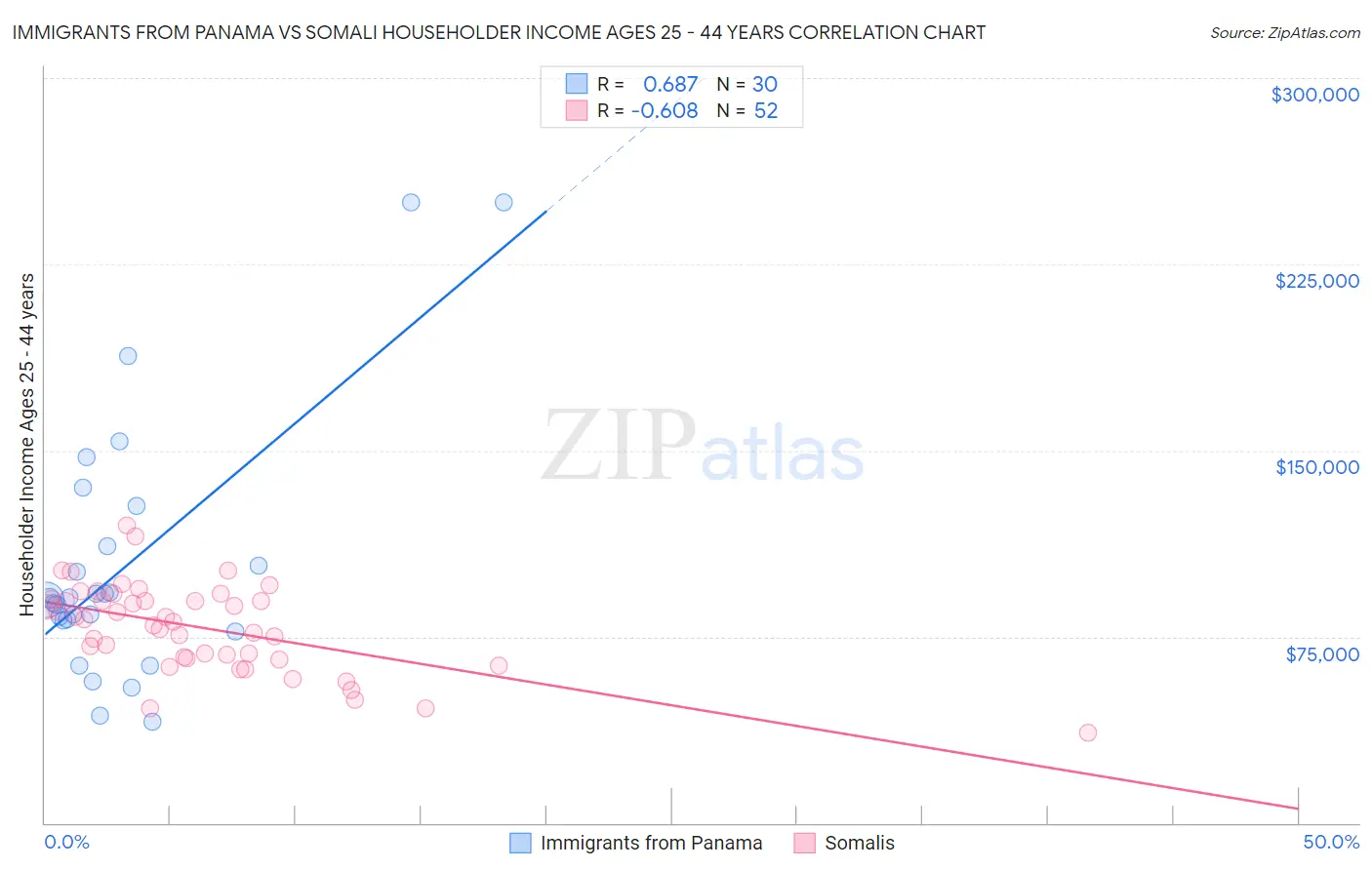 Immigrants from Panama vs Somali Householder Income Ages 25 - 44 years