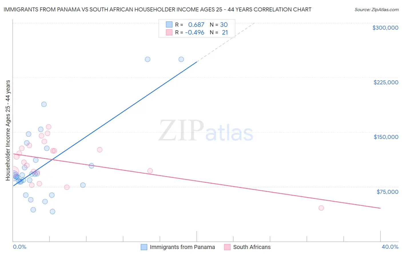 Immigrants from Panama vs South African Householder Income Ages 25 - 44 years