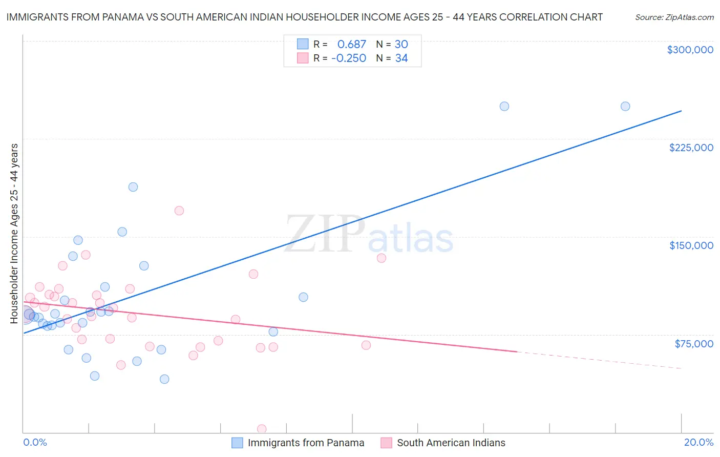 Immigrants from Panama vs South American Indian Householder Income Ages 25 - 44 years