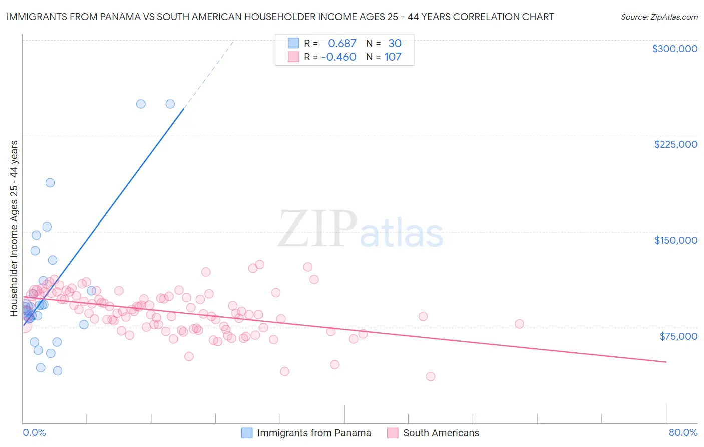 Immigrants from Panama vs South American Householder Income Ages 25 - 44 years