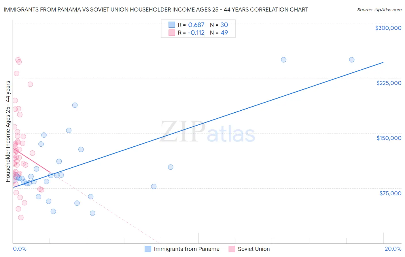 Immigrants from Panama vs Soviet Union Householder Income Ages 25 - 44 years