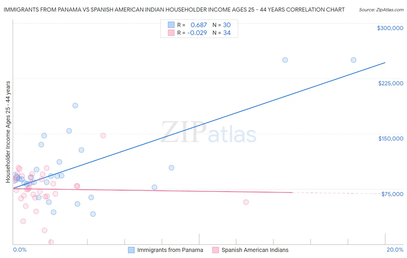 Immigrants from Panama vs Spanish American Indian Householder Income Ages 25 - 44 years