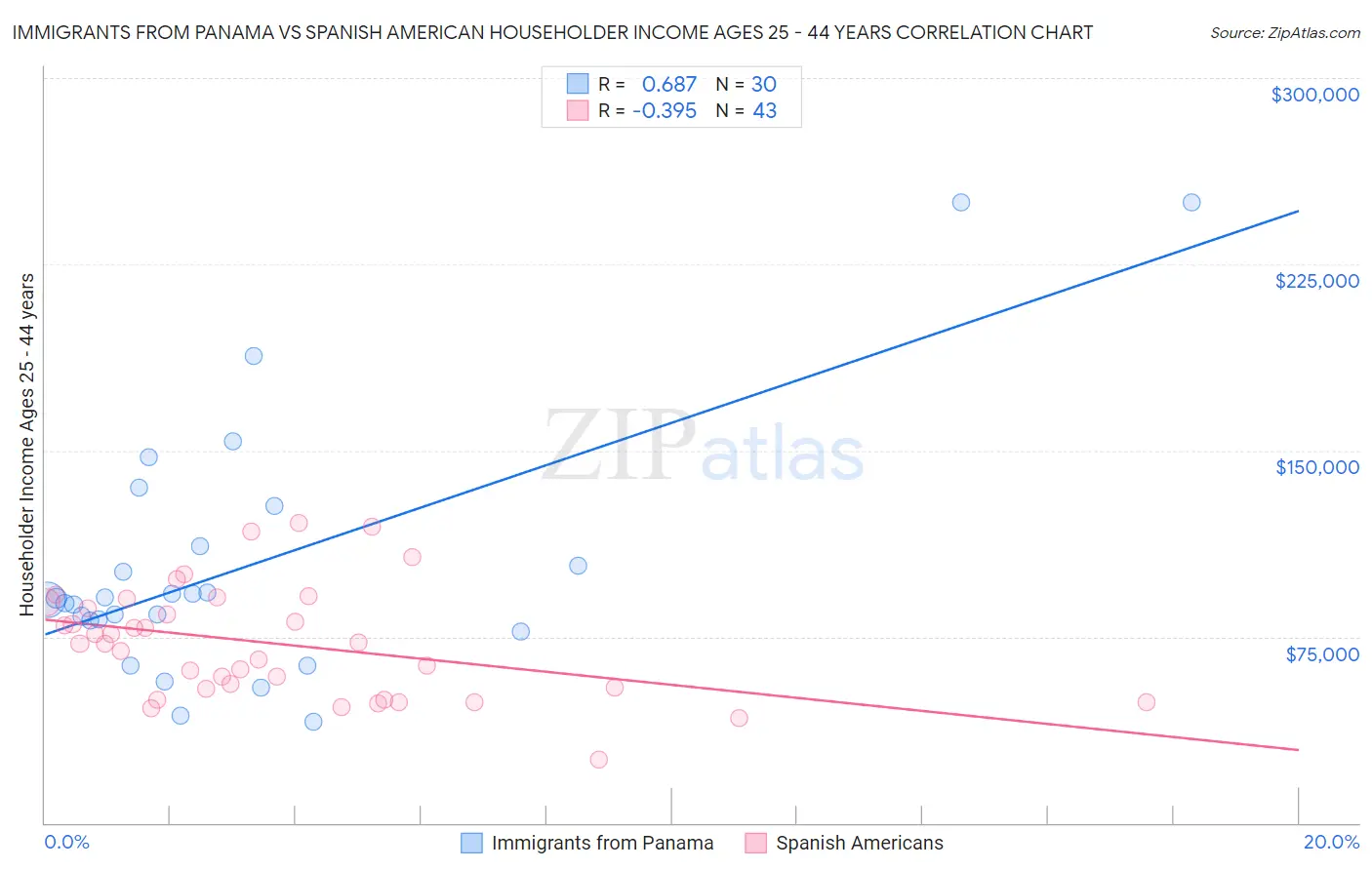 Immigrants from Panama vs Spanish American Householder Income Ages 25 - 44 years