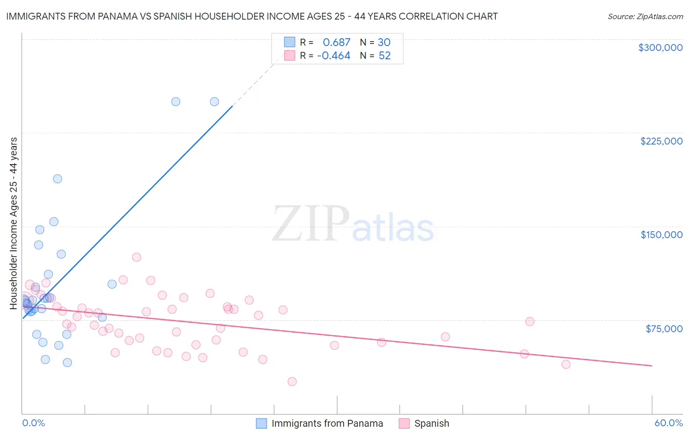 Immigrants from Panama vs Spanish Householder Income Ages 25 - 44 years