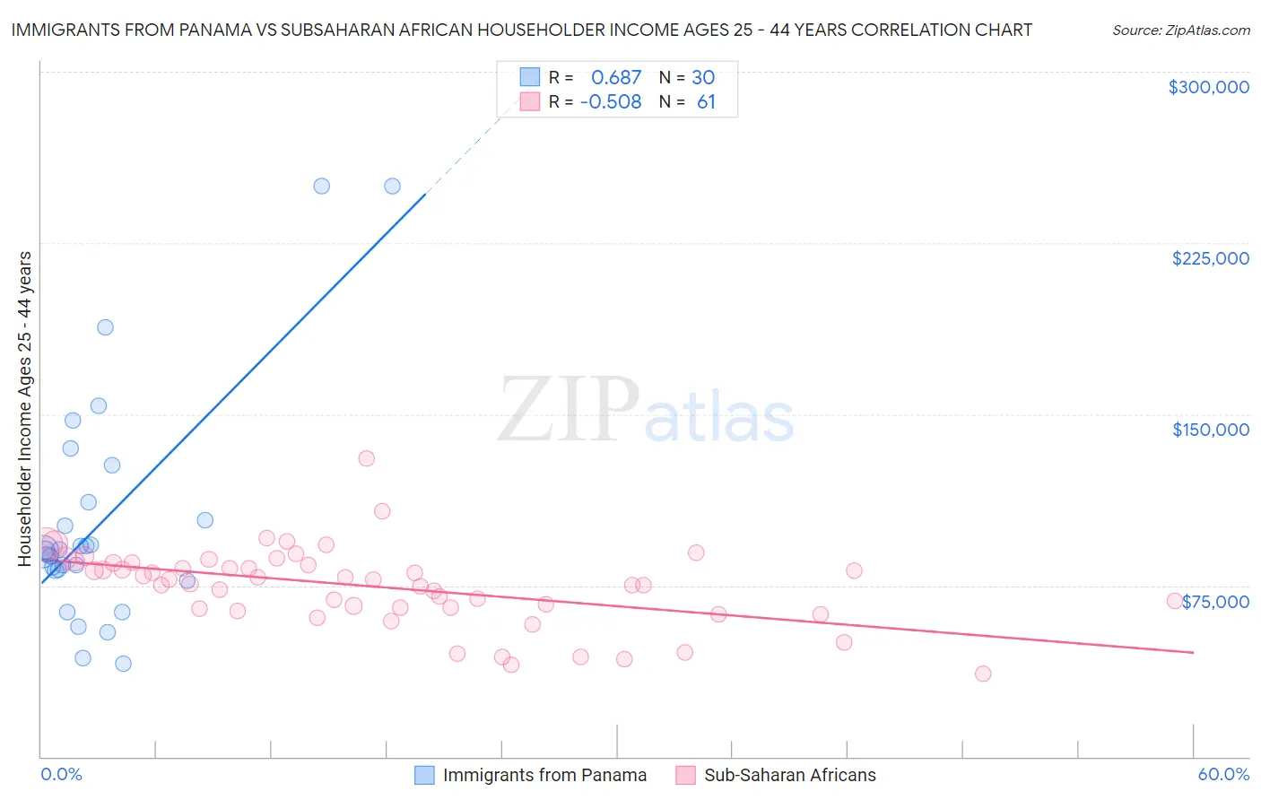 Immigrants from Panama vs Subsaharan African Householder Income Ages 25 - 44 years