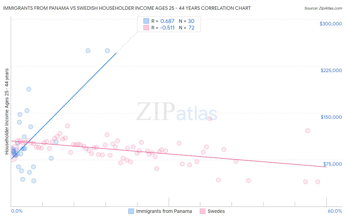 Immigrants from Panama vs Swedish Householder Income Ages 25 - 44 years