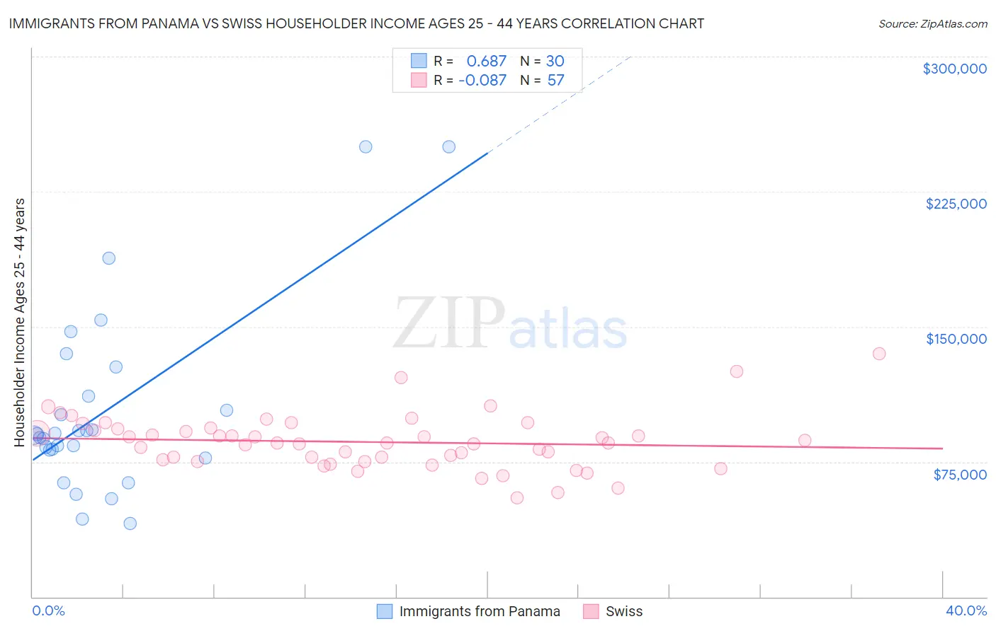 Immigrants from Panama vs Swiss Householder Income Ages 25 - 44 years