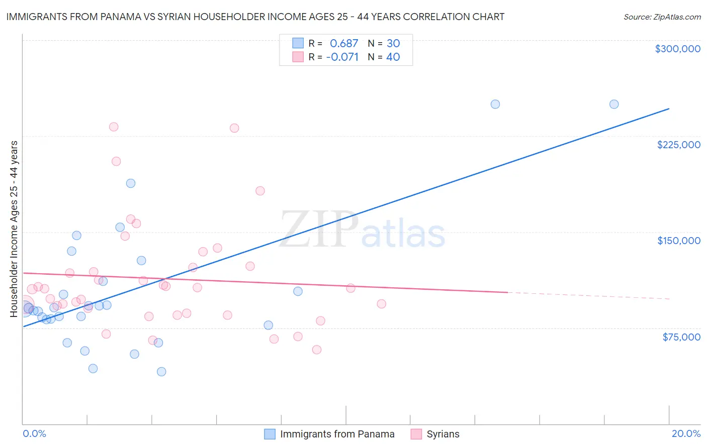 Immigrants from Panama vs Syrian Householder Income Ages 25 - 44 years