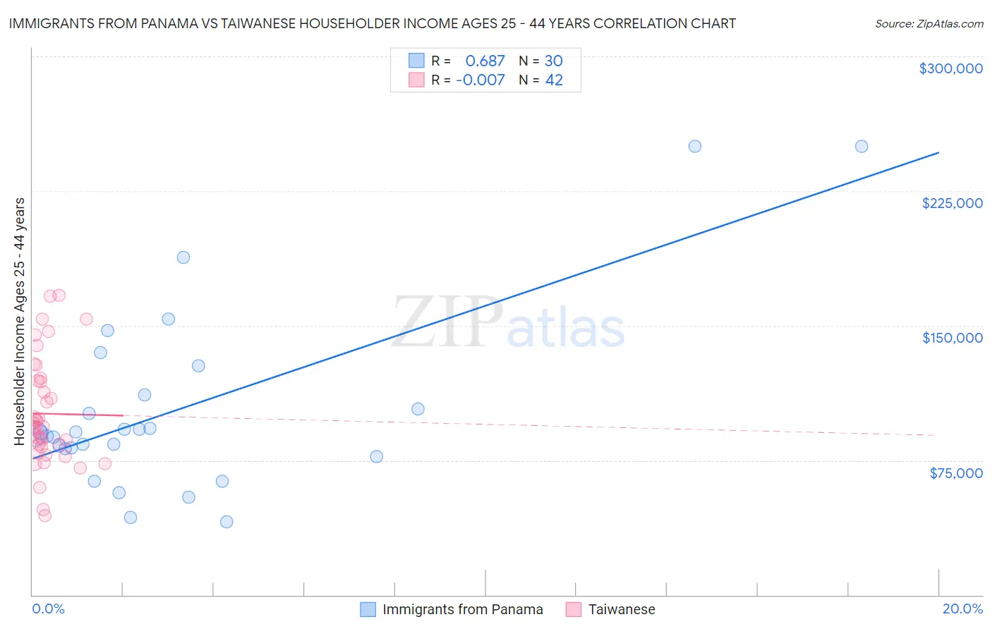 Immigrants from Panama vs Taiwanese Householder Income Ages 25 - 44 years