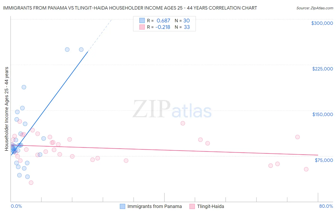 Immigrants from Panama vs Tlingit-Haida Householder Income Ages 25 - 44 years