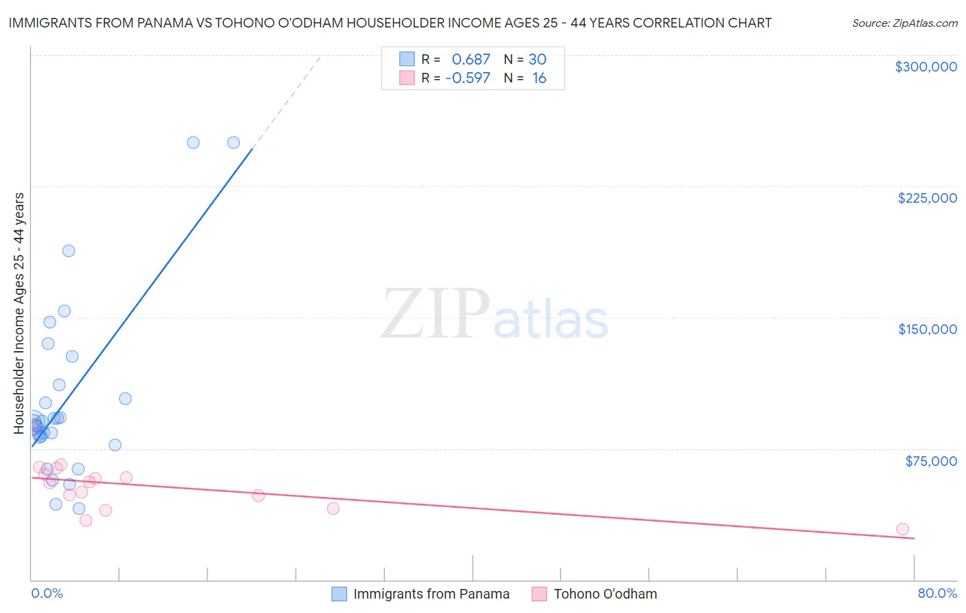 Immigrants from Panama vs Tohono O'odham Householder Income Ages 25 - 44 years