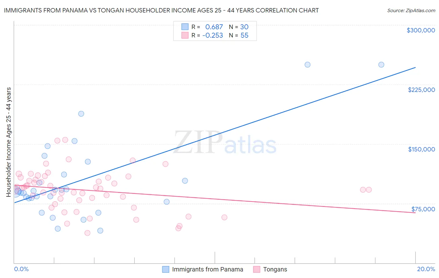 Immigrants from Panama vs Tongan Householder Income Ages 25 - 44 years