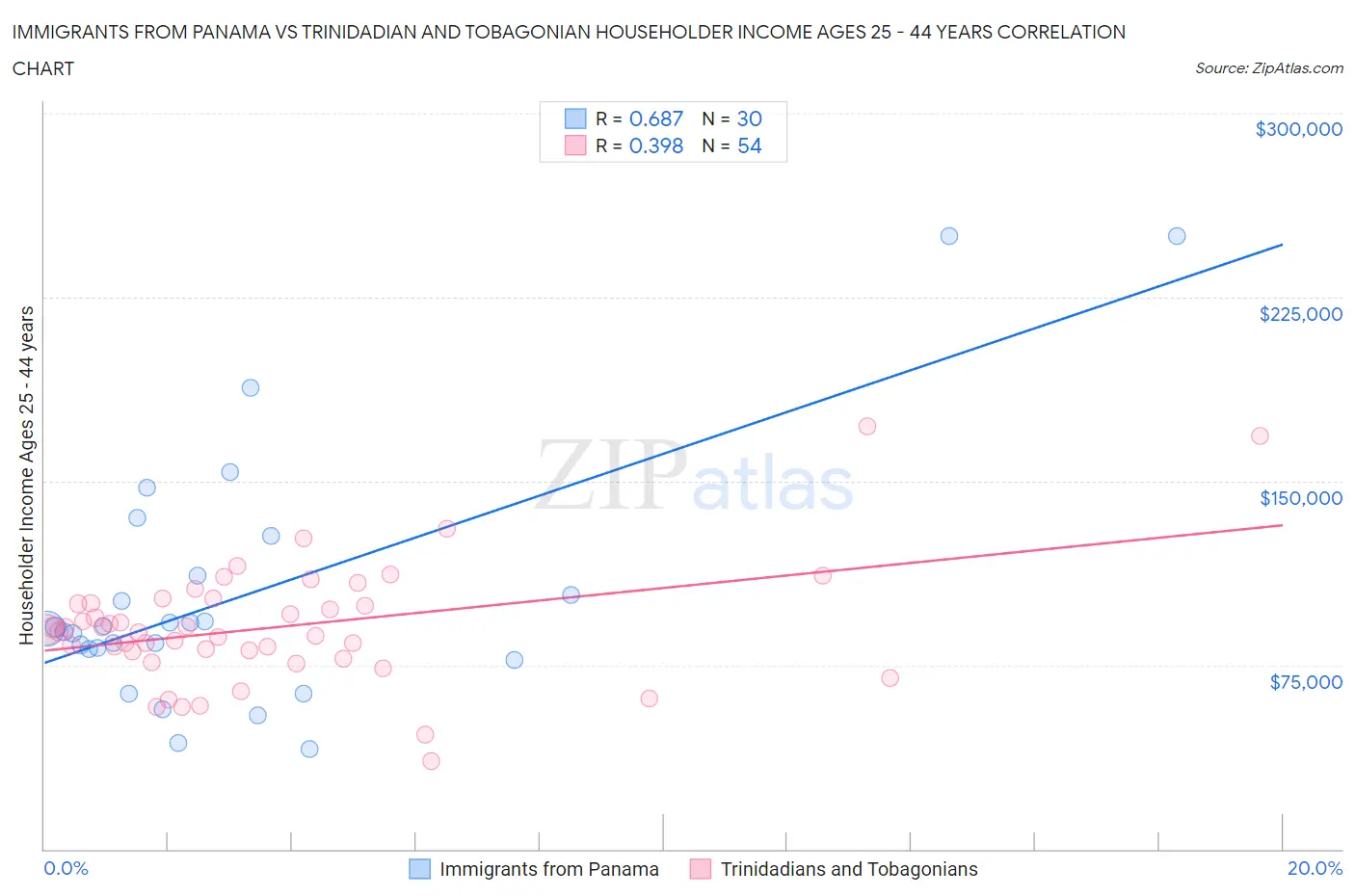 Immigrants from Panama vs Trinidadian and Tobagonian Householder Income Ages 25 - 44 years