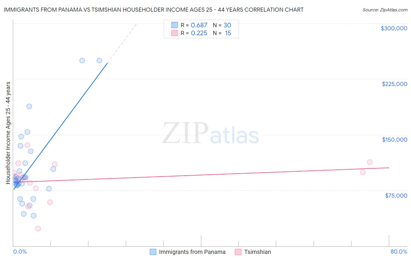 Immigrants from Panama vs Tsimshian Householder Income Ages 25 - 44 years