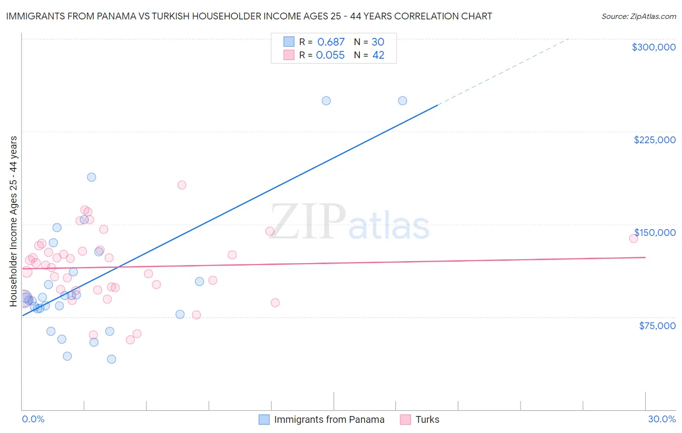 Immigrants from Panama vs Turkish Householder Income Ages 25 - 44 years