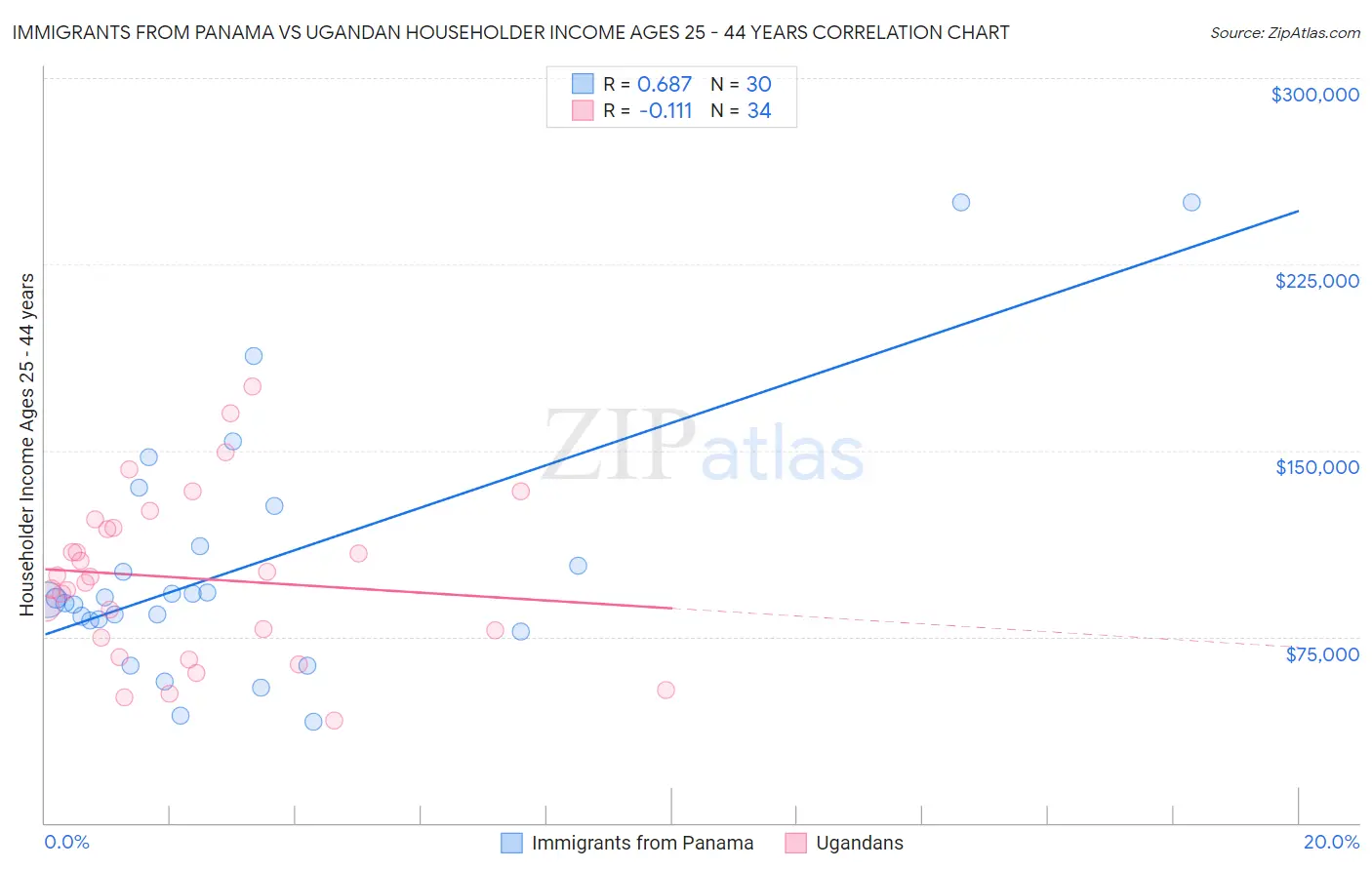 Immigrants from Panama vs Ugandan Householder Income Ages 25 - 44 years