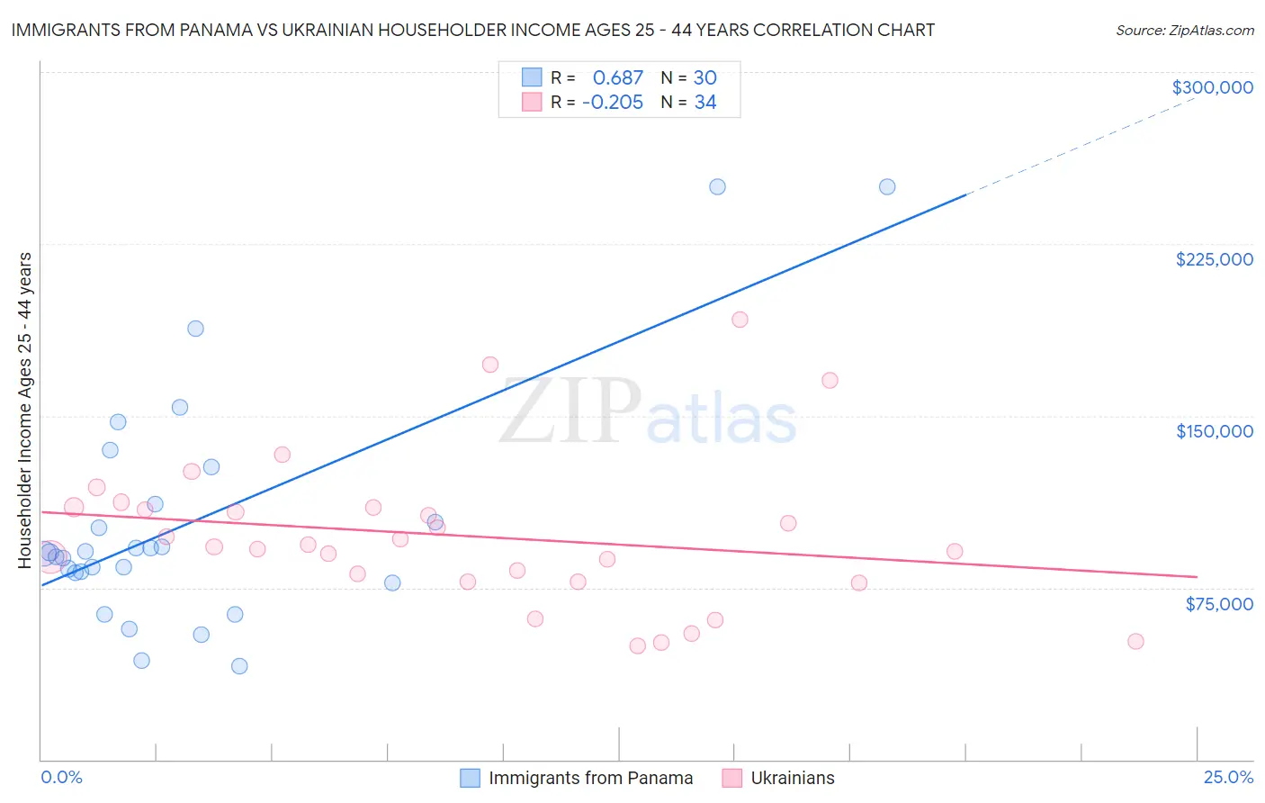 Immigrants from Panama vs Ukrainian Householder Income Ages 25 - 44 years