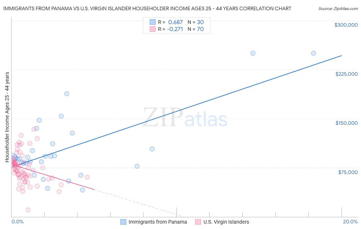 Immigrants from Panama vs U.S. Virgin Islander Householder Income Ages 25 - 44 years