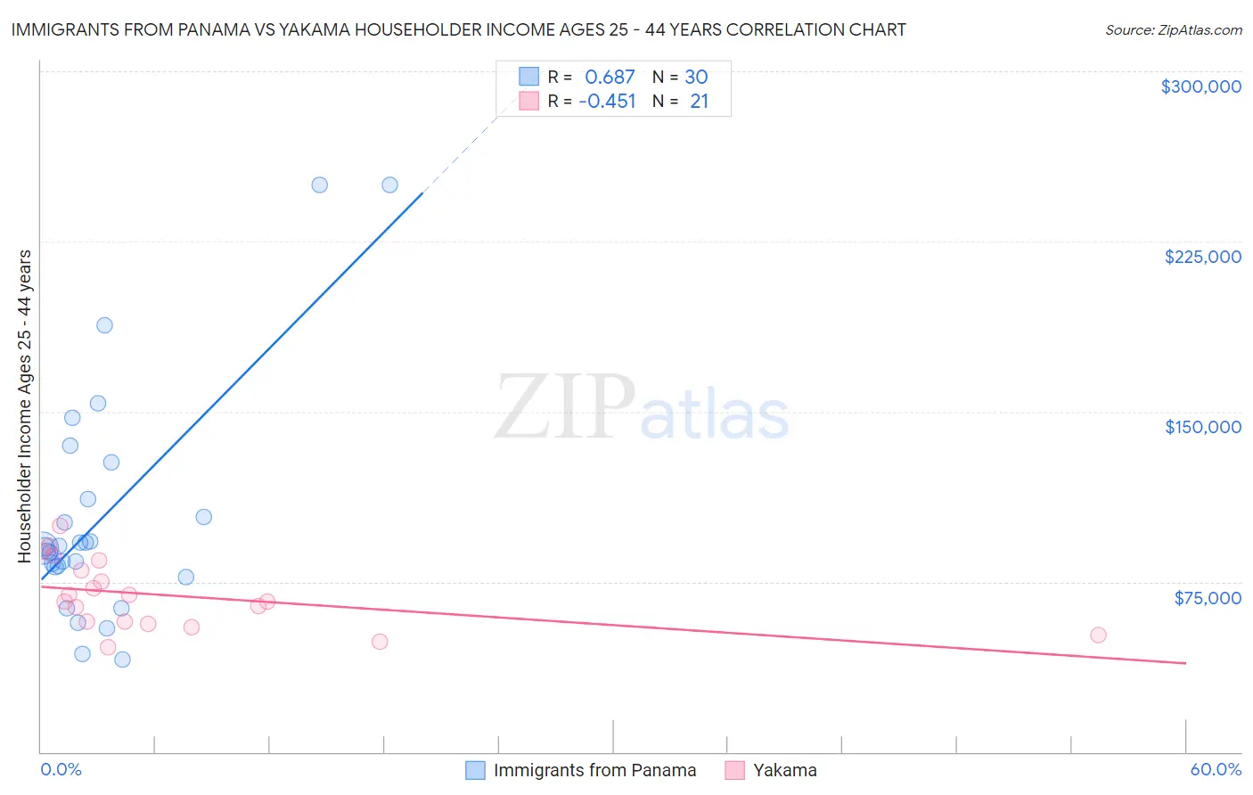 Immigrants from Panama vs Yakama Householder Income Ages 25 - 44 years