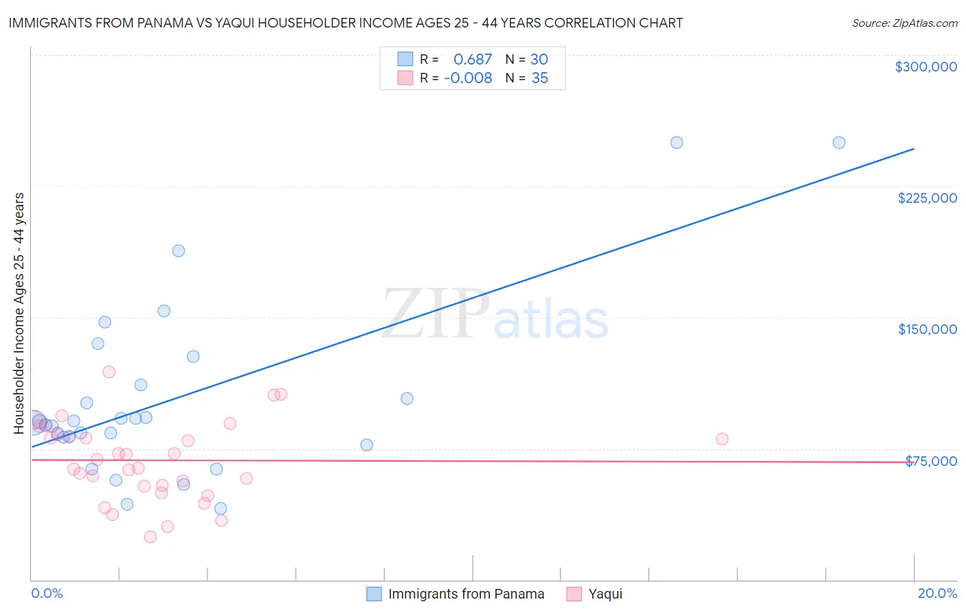 Immigrants from Panama vs Yaqui Householder Income Ages 25 - 44 years