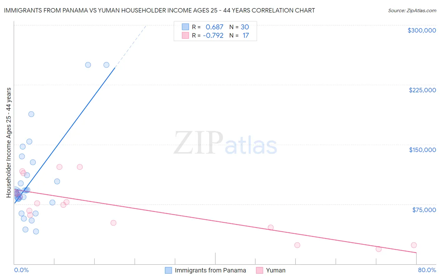 Immigrants from Panama vs Yuman Householder Income Ages 25 - 44 years