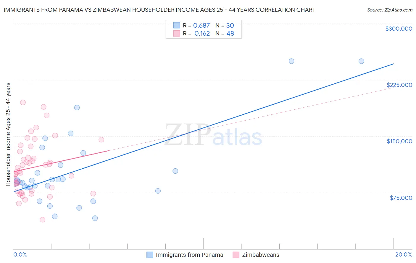 Immigrants from Panama vs Zimbabwean Householder Income Ages 25 - 44 years