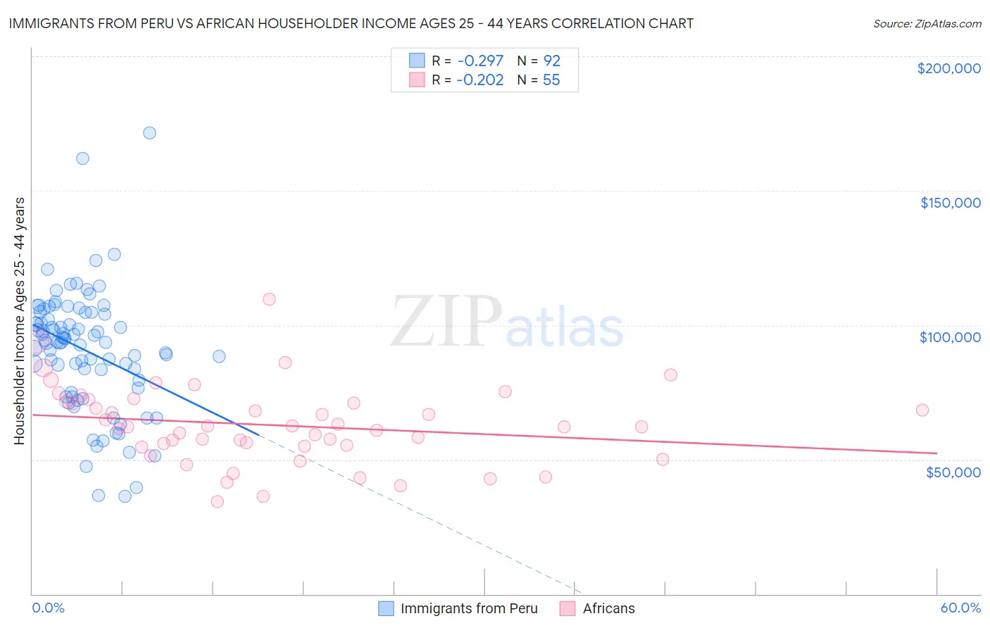 Immigrants from Peru vs African Householder Income Ages 25 - 44 years