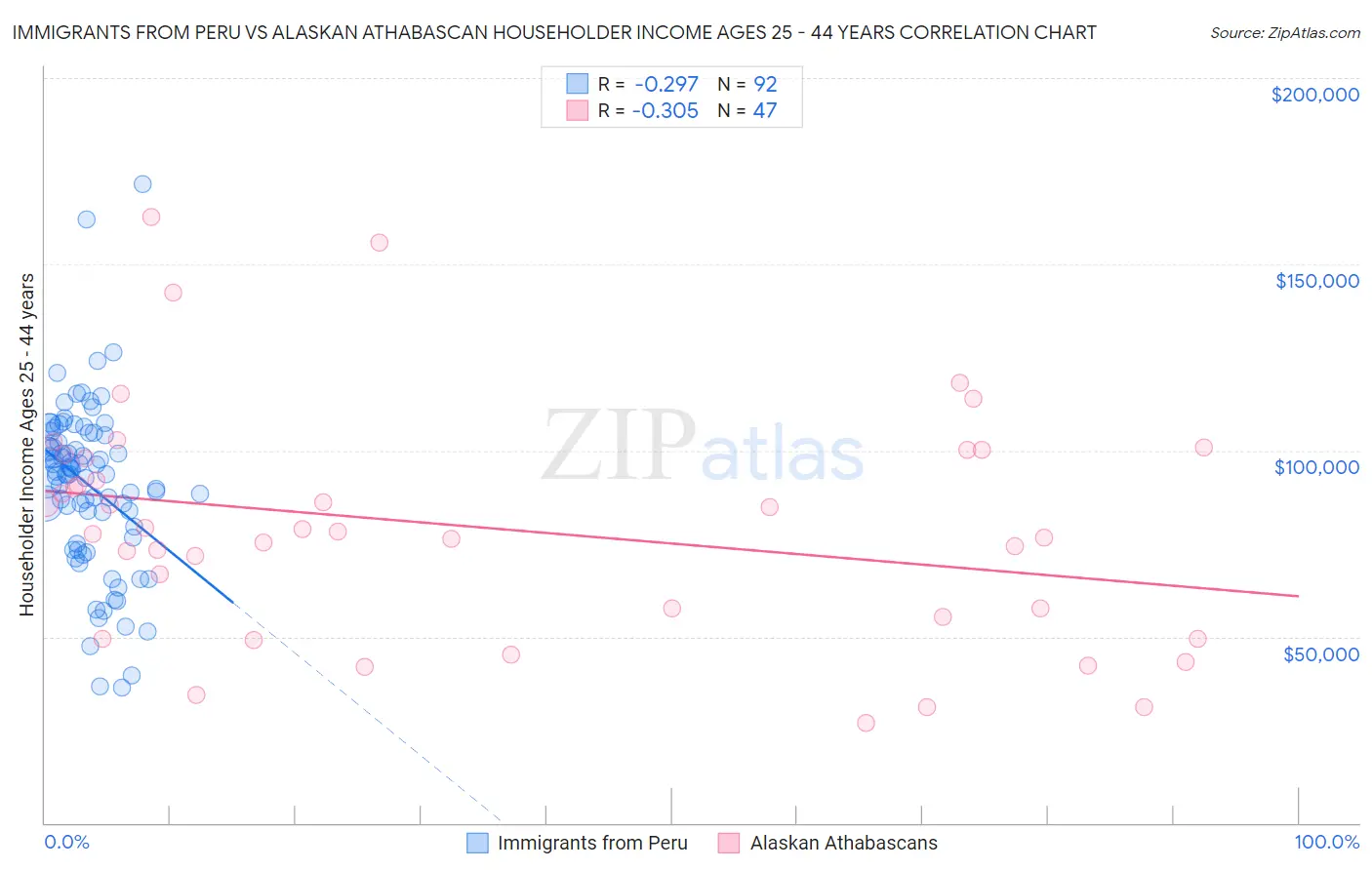 Immigrants from Peru vs Alaskan Athabascan Householder Income Ages 25 - 44 years