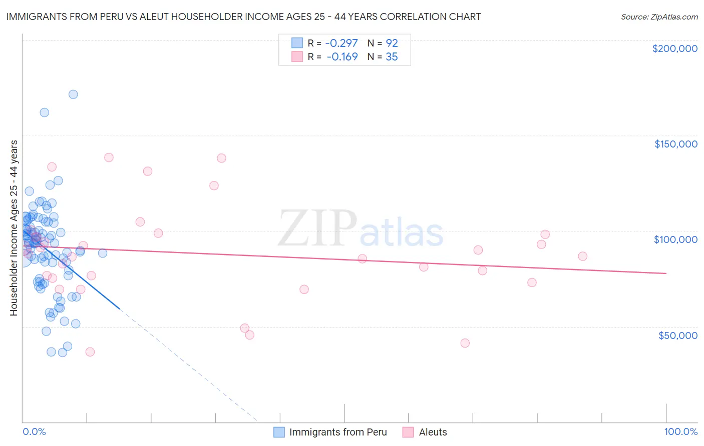 Immigrants from Peru vs Aleut Householder Income Ages 25 - 44 years