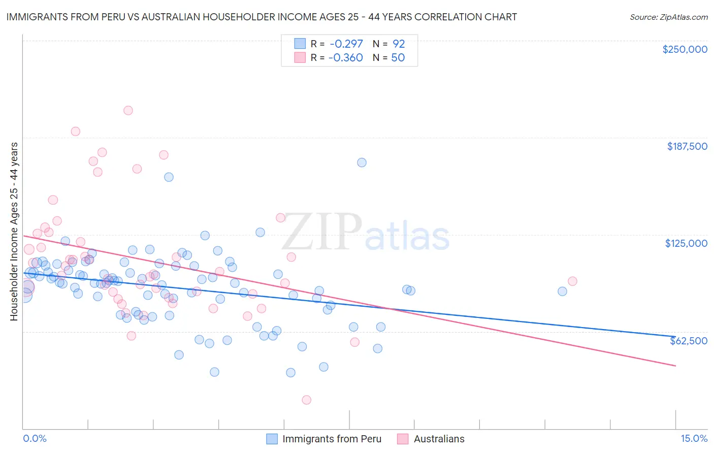 Immigrants from Peru vs Australian Householder Income Ages 25 - 44 years