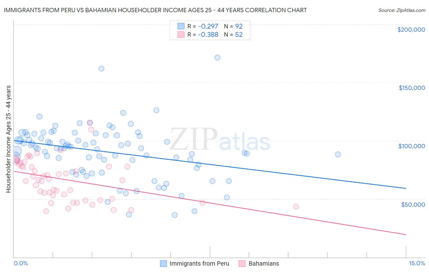 Immigrants from Peru vs Bahamian Householder Income Ages 25 - 44 years