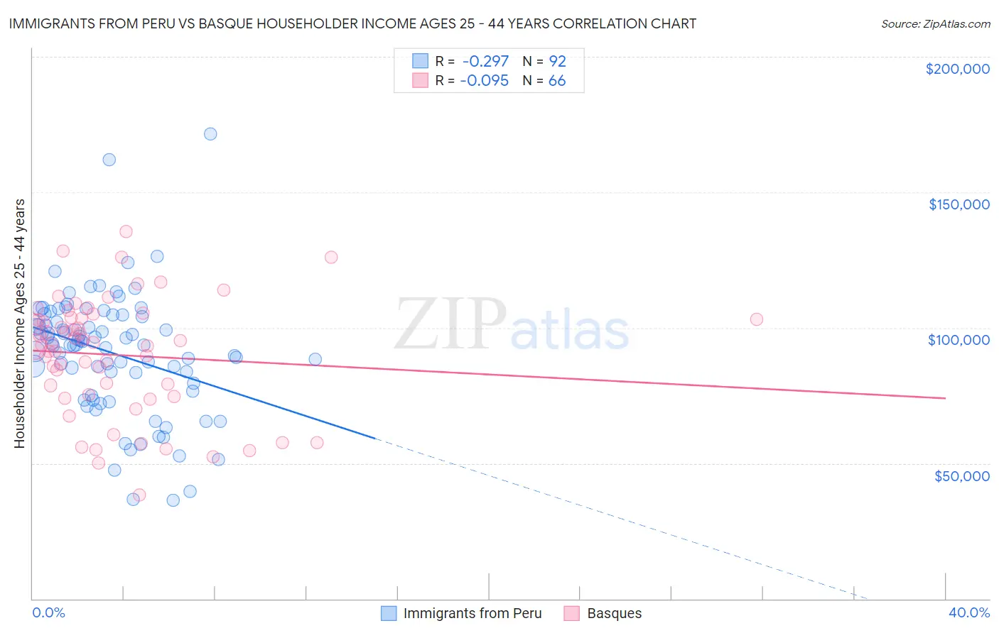 Immigrants from Peru vs Basque Householder Income Ages 25 - 44 years