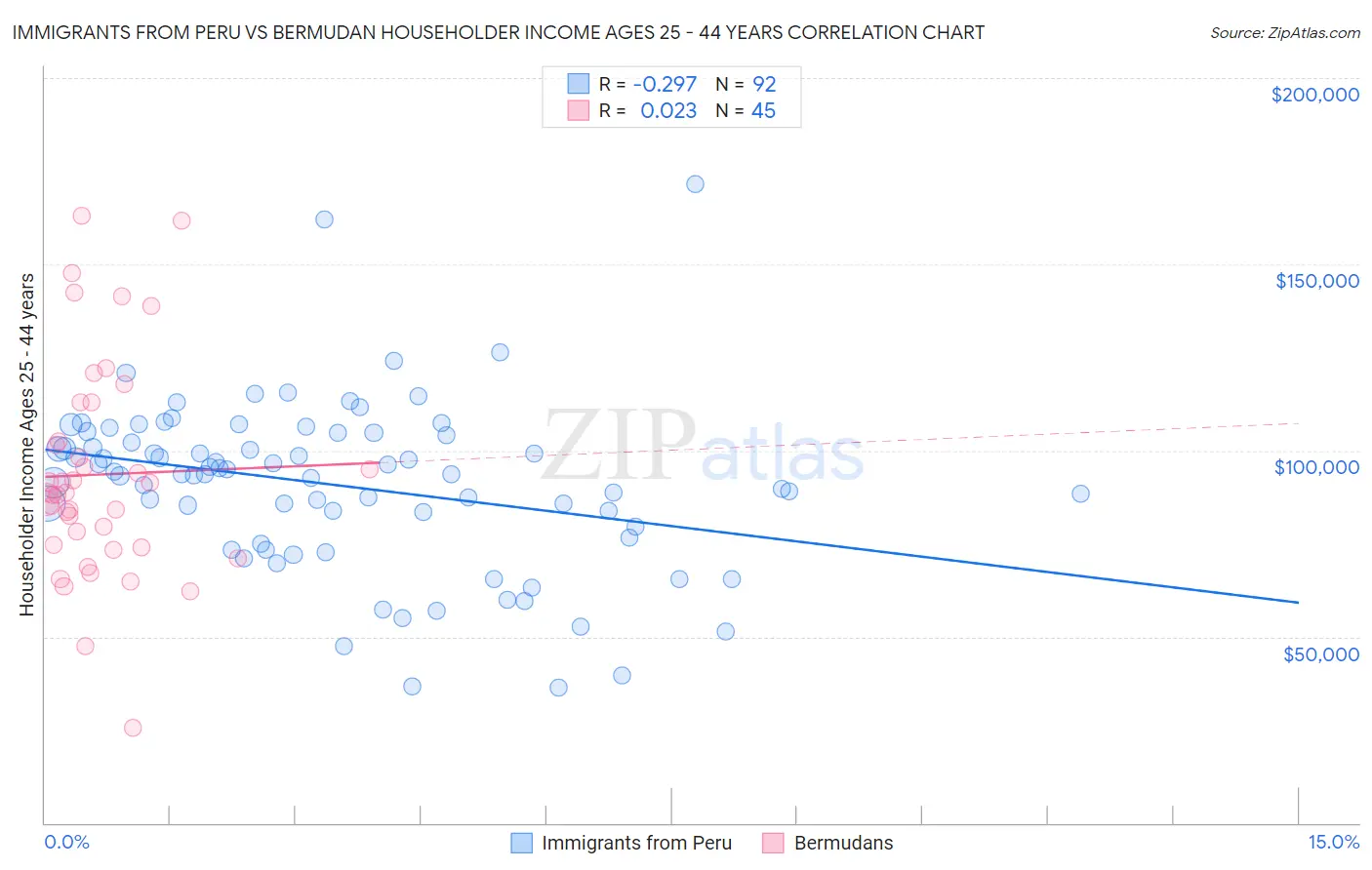 Immigrants from Peru vs Bermudan Householder Income Ages 25 - 44 years
