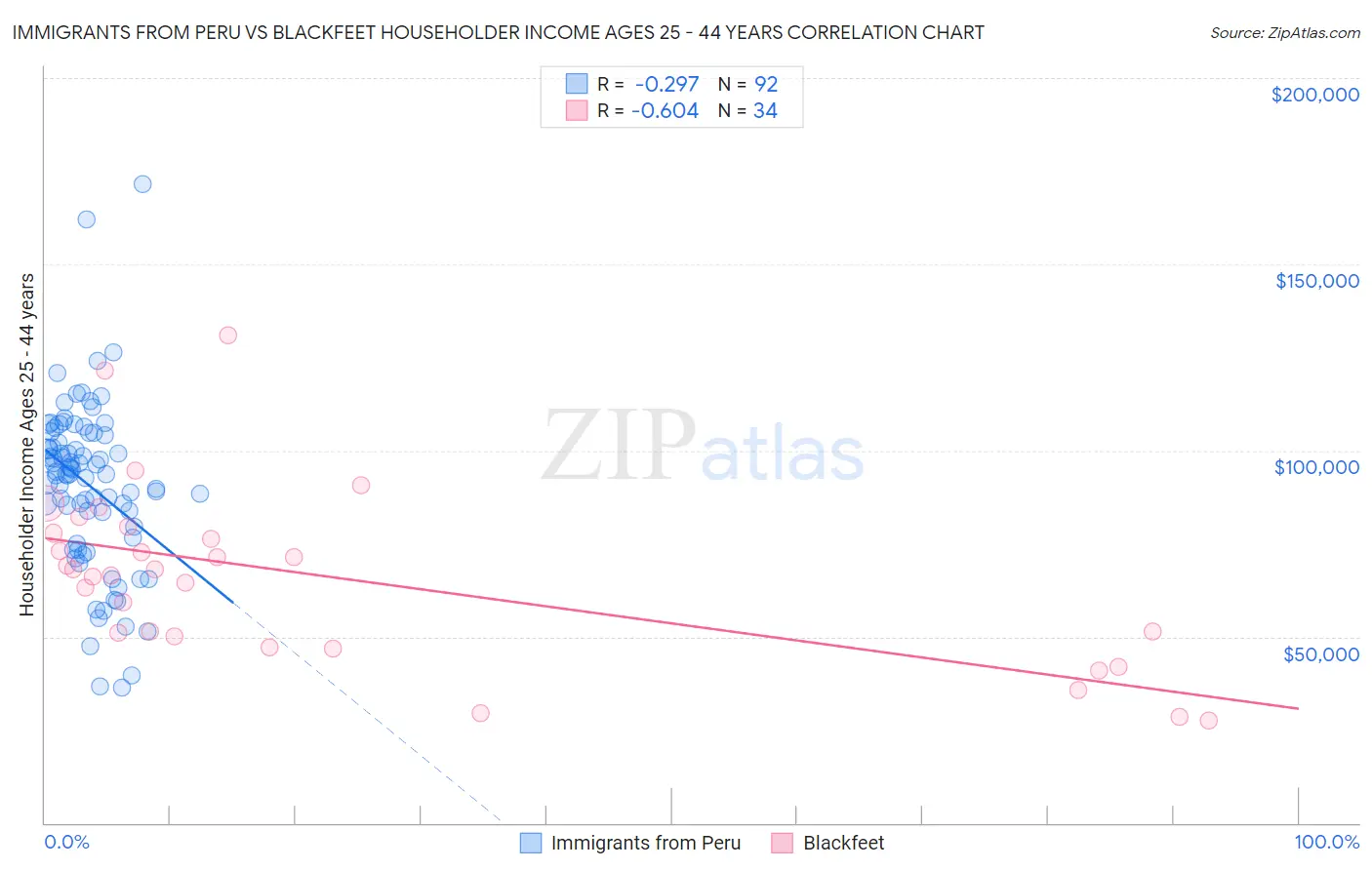 Immigrants from Peru vs Blackfeet Householder Income Ages 25 - 44 years
