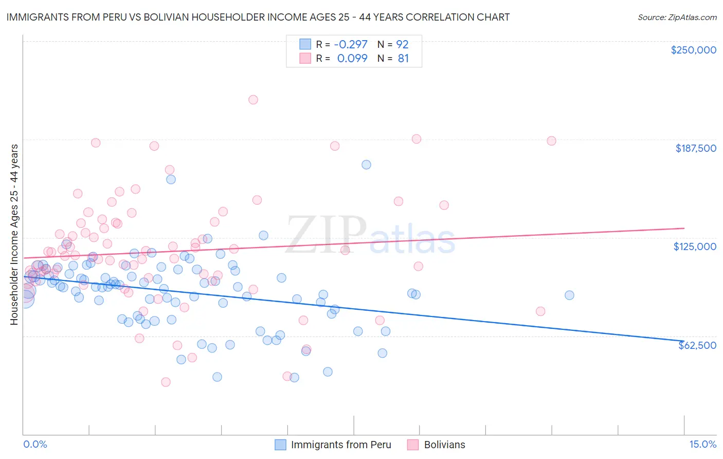 Immigrants from Peru vs Bolivian Householder Income Ages 25 - 44 years