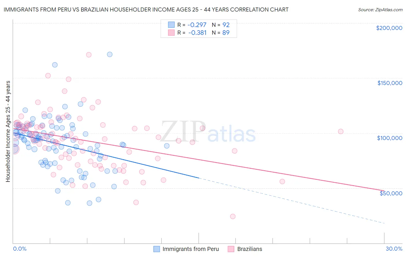 Immigrants from Peru vs Brazilian Householder Income Ages 25 - 44 years