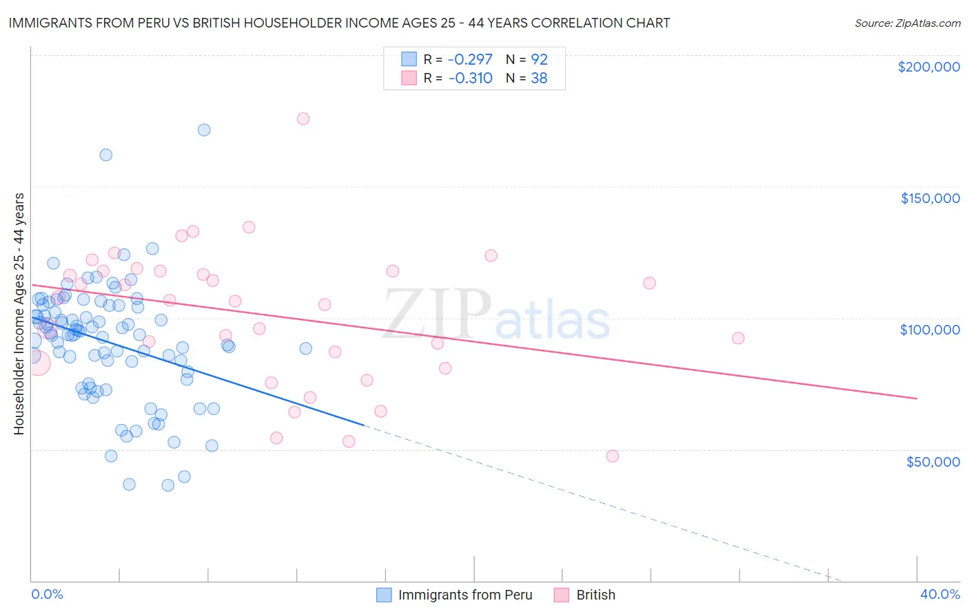 Immigrants from Peru vs British Householder Income Ages 25 - 44 years