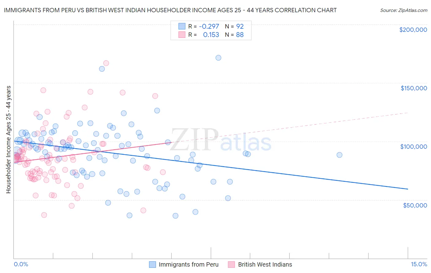 Immigrants from Peru vs British West Indian Householder Income Ages 25 - 44 years