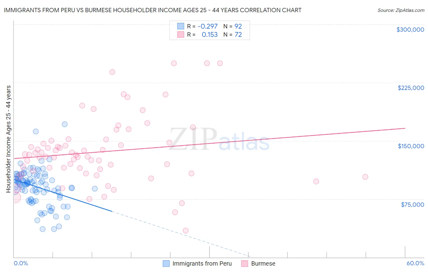 Immigrants from Peru vs Burmese Householder Income Ages 25 - 44 years