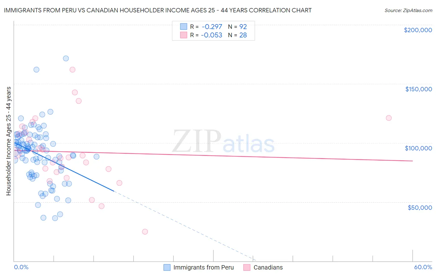 Immigrants from Peru vs Canadian Householder Income Ages 25 - 44 years