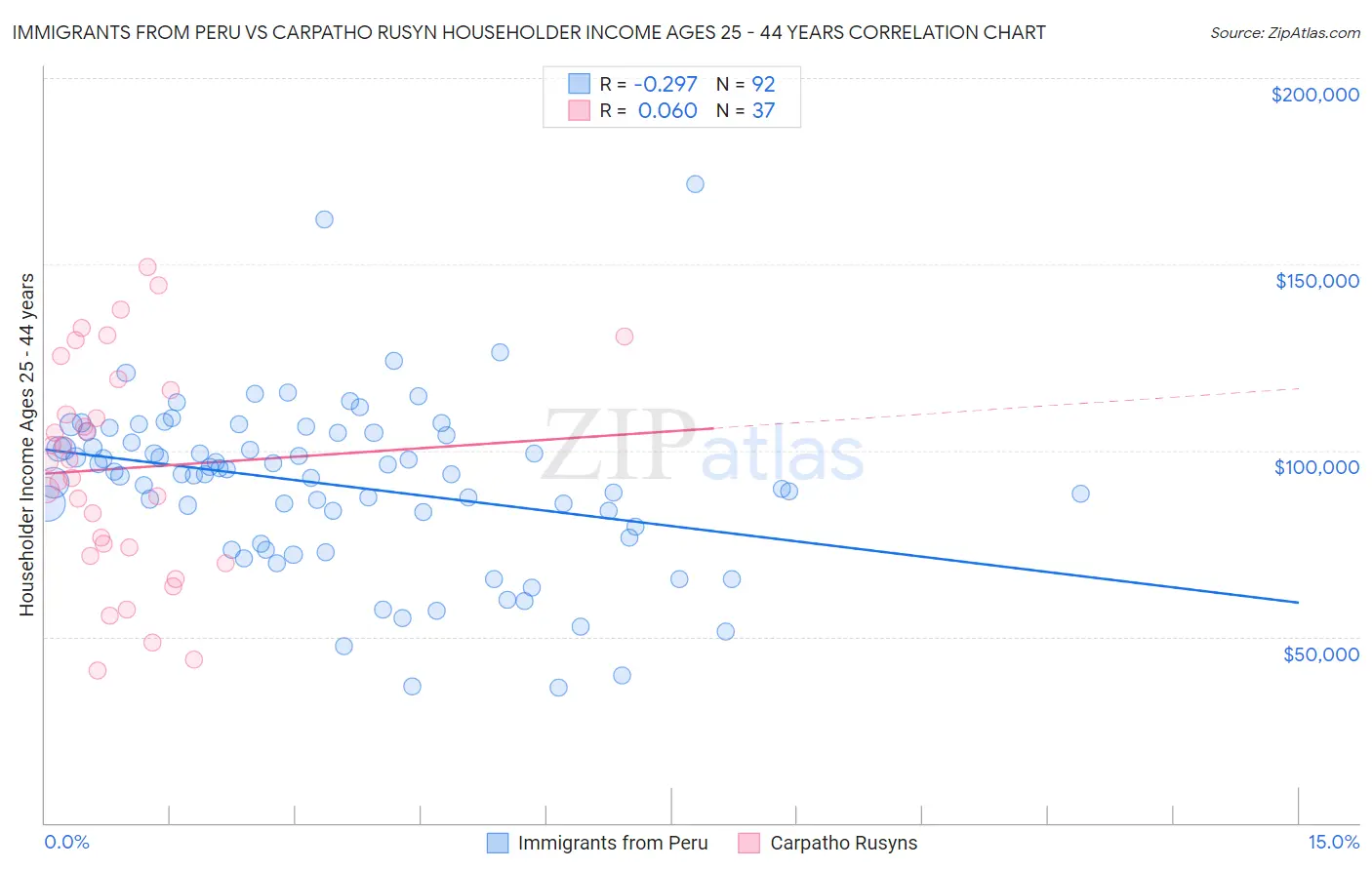 Immigrants from Peru vs Carpatho Rusyn Householder Income Ages 25 - 44 years