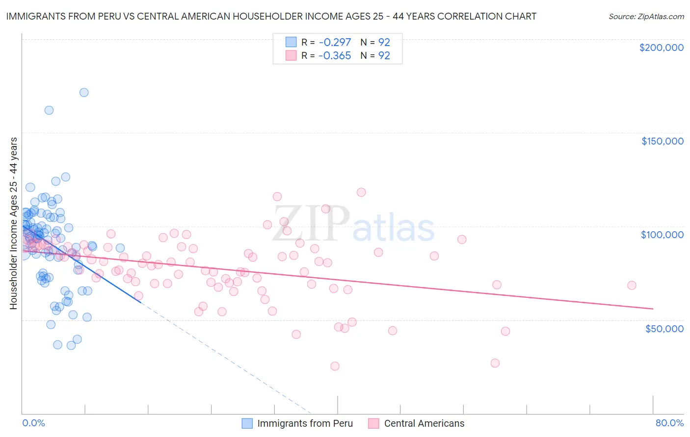Immigrants from Peru vs Central American Householder Income Ages 25 - 44 years