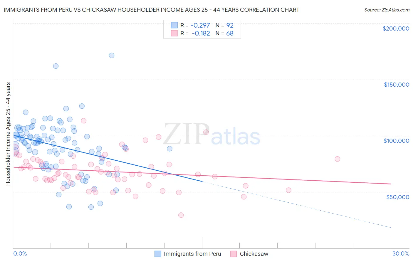 Immigrants from Peru vs Chickasaw Householder Income Ages 25 - 44 years