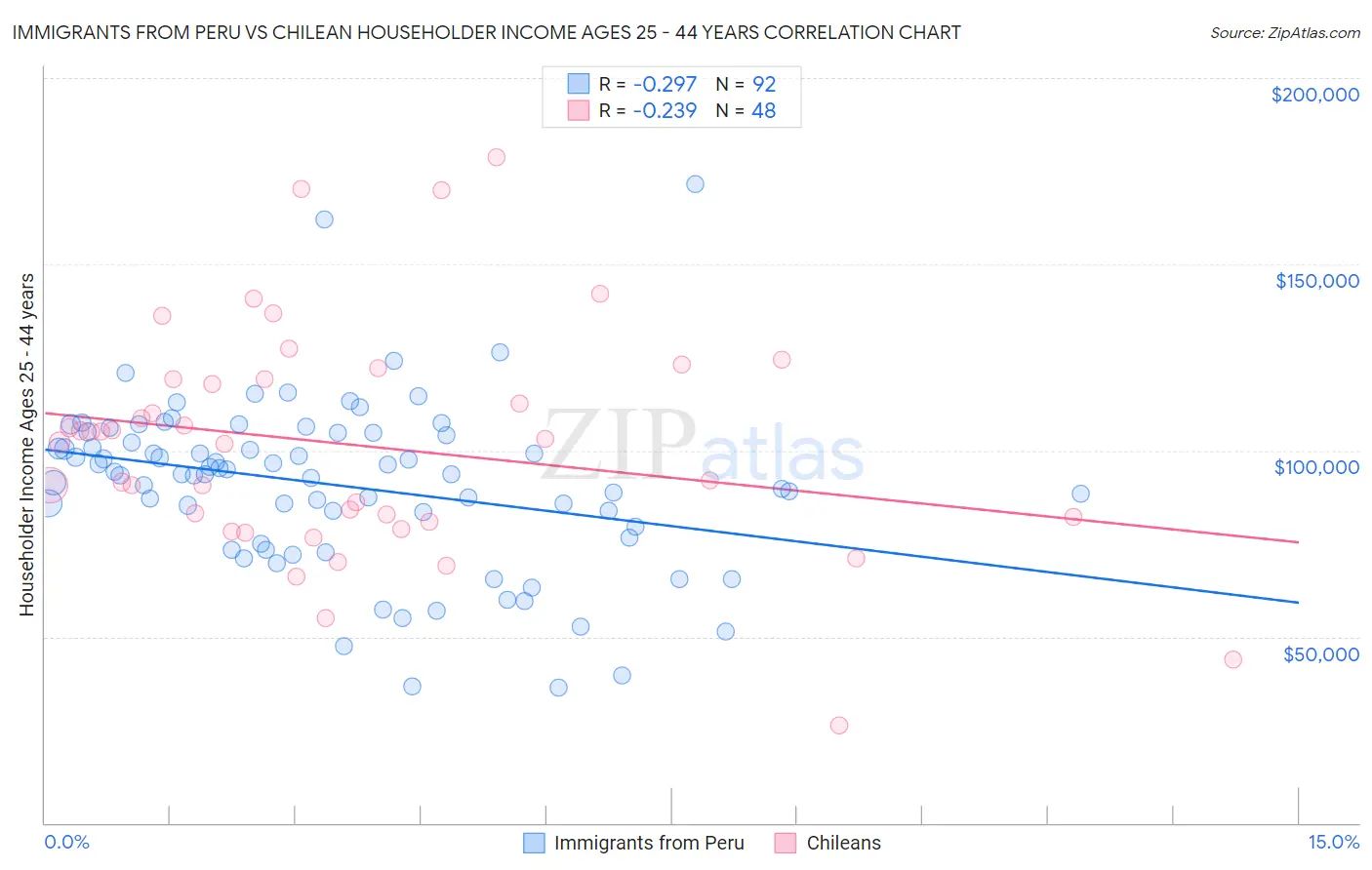 Immigrants from Peru vs Chilean Householder Income Ages 25 - 44 years
