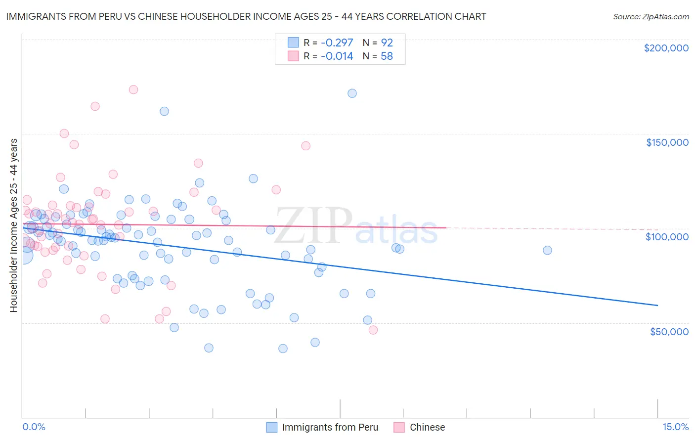 Immigrants from Peru vs Chinese Householder Income Ages 25 - 44 years