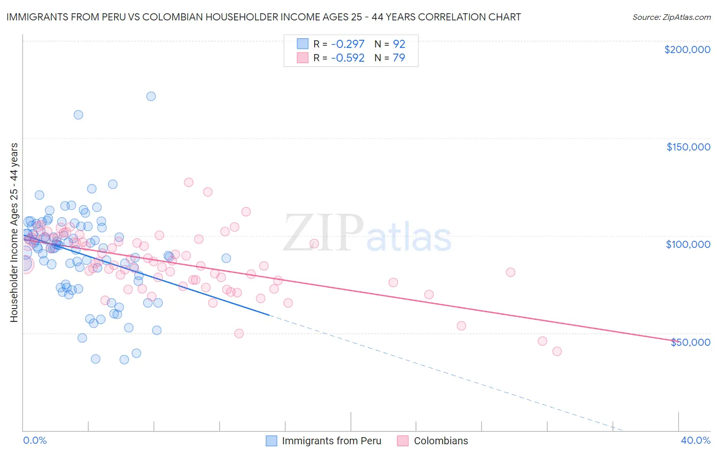Immigrants from Peru vs Colombian Householder Income Ages 25 - 44 years