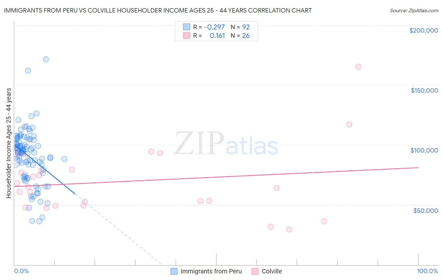Immigrants from Peru vs Colville Householder Income Ages 25 - 44 years