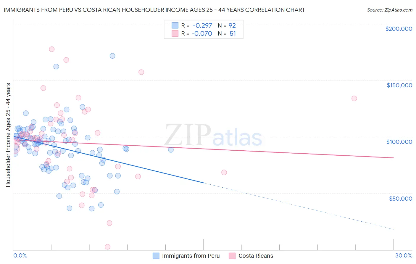 Immigrants from Peru vs Costa Rican Householder Income Ages 25 - 44 years
