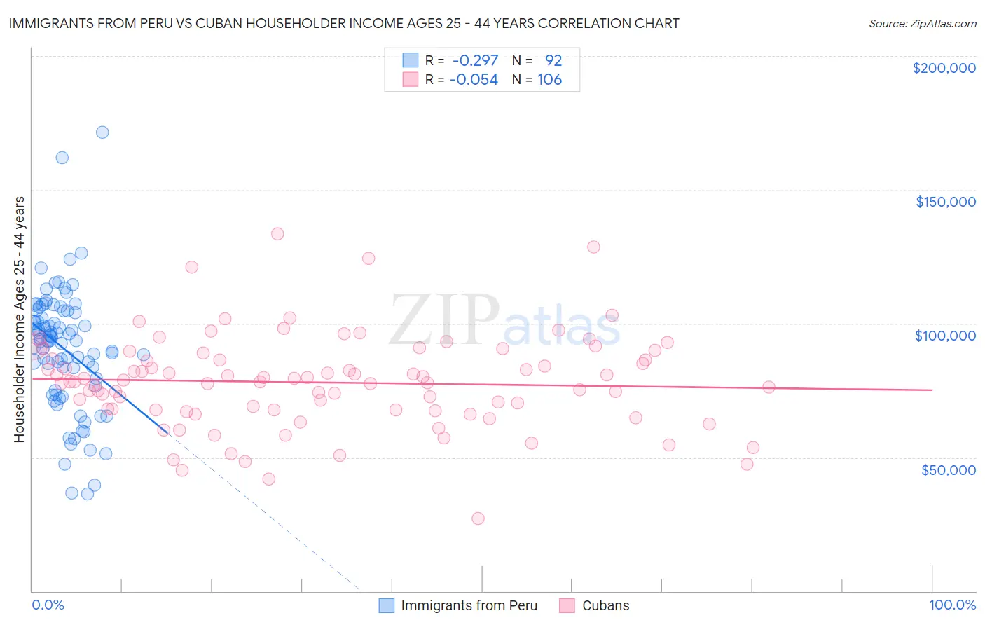 Immigrants from Peru vs Cuban Householder Income Ages 25 - 44 years